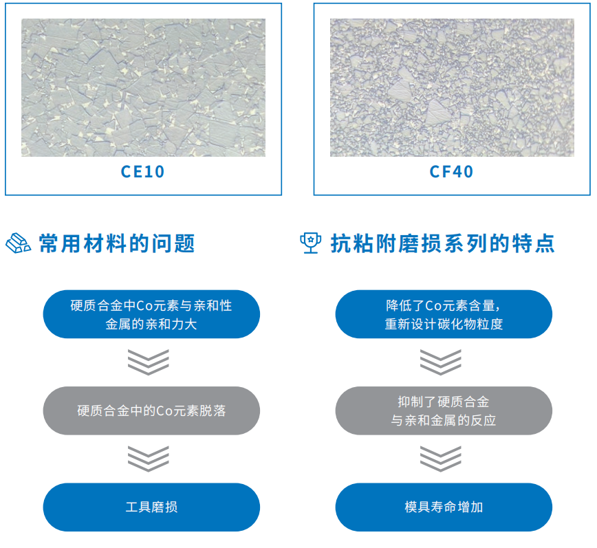 抗粘附磨損用硬質(zhì)合金材料